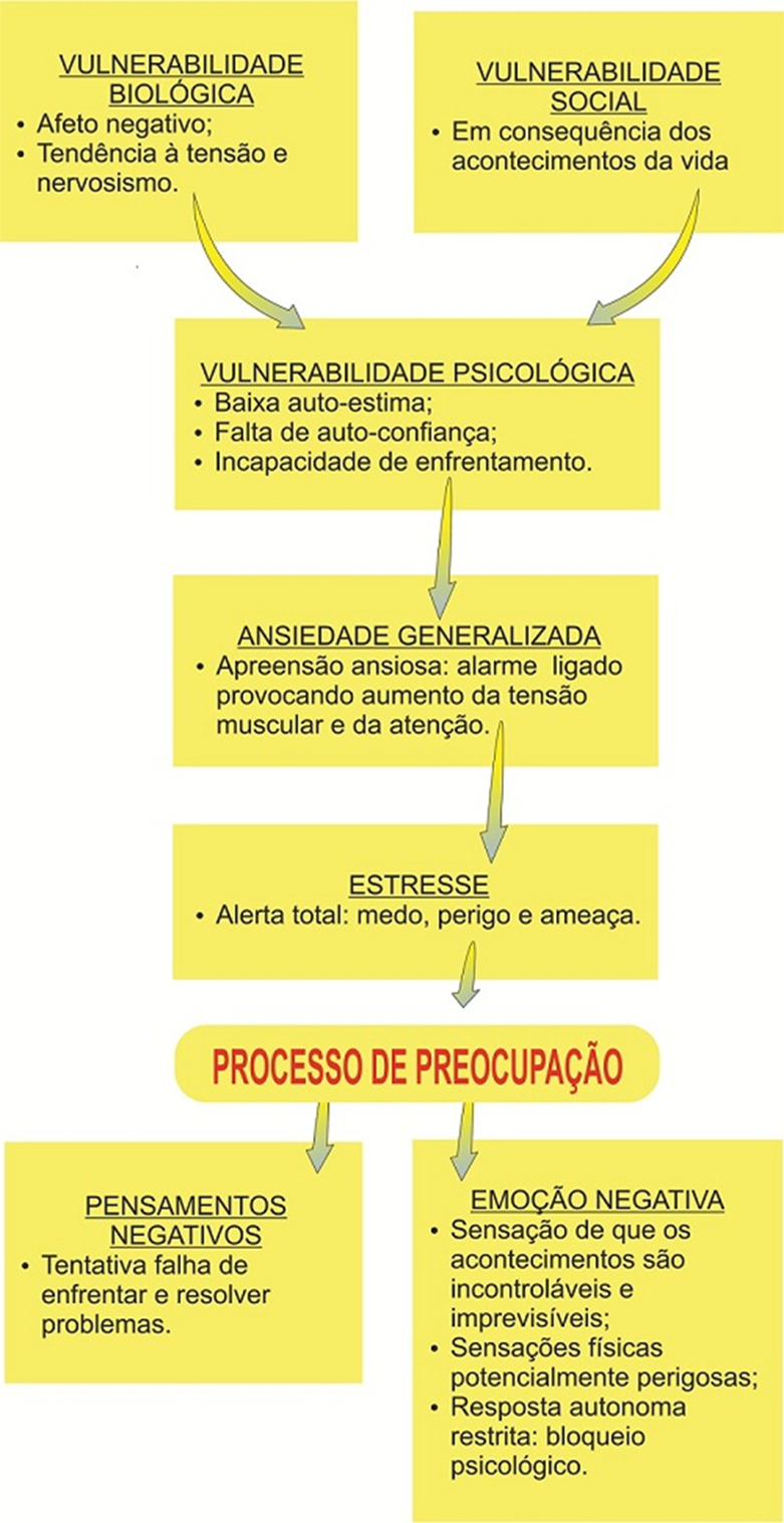 Processo de preocupação no tratamento da disfunção sexual